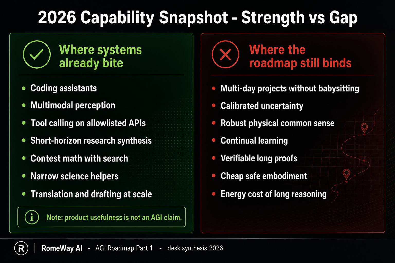 2026 capability snapshot: strengths in coding, tools, and short-horizon synthesis versus gaps in multi-day work, calibration, embodiment, and energy cost
