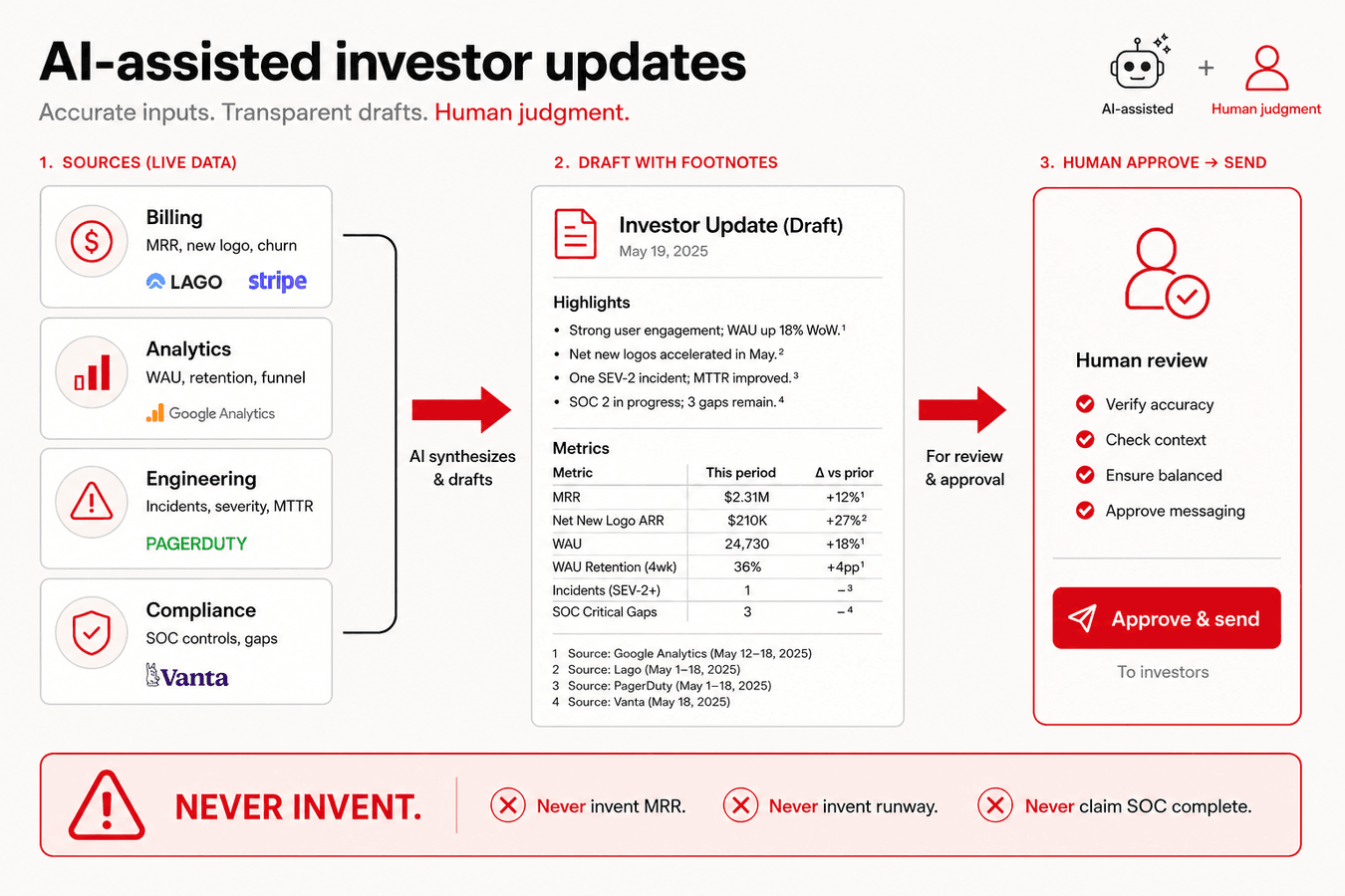 Draft Investor Updates with Live Metrics (AI-Assisted)