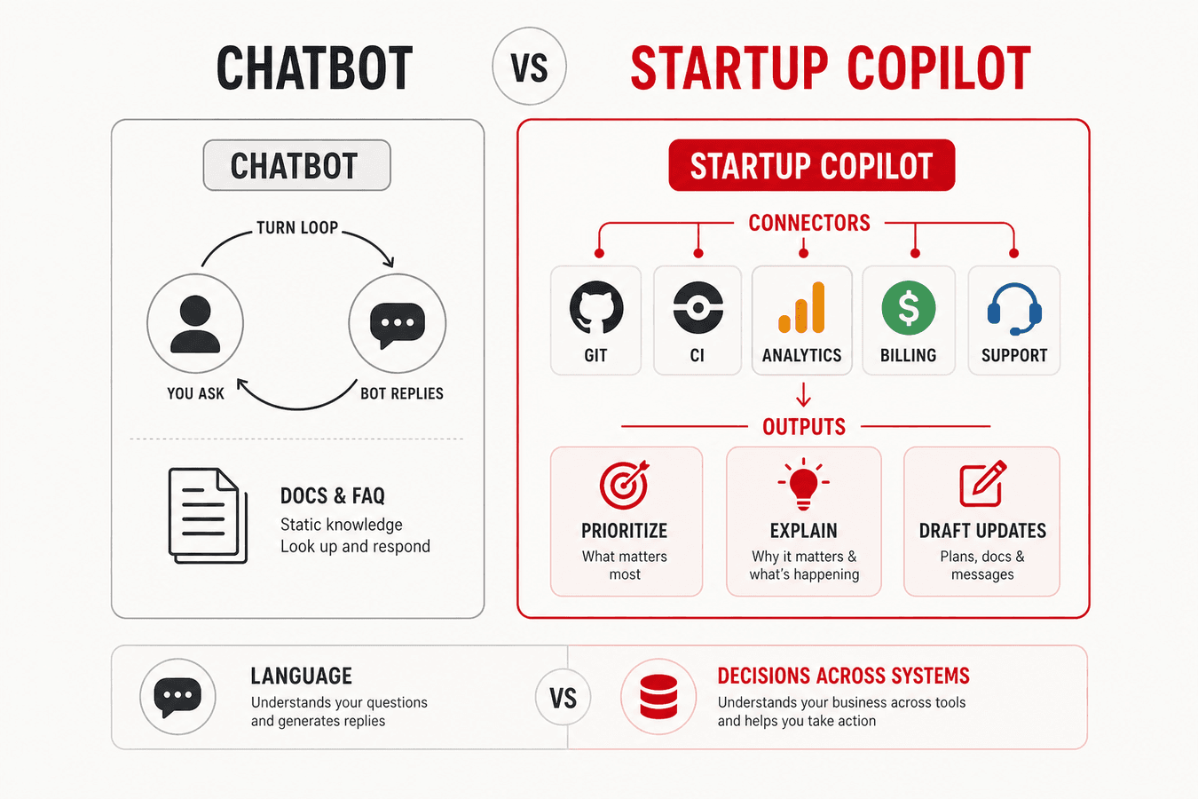 AI Copilot vs Chatbot for Startups