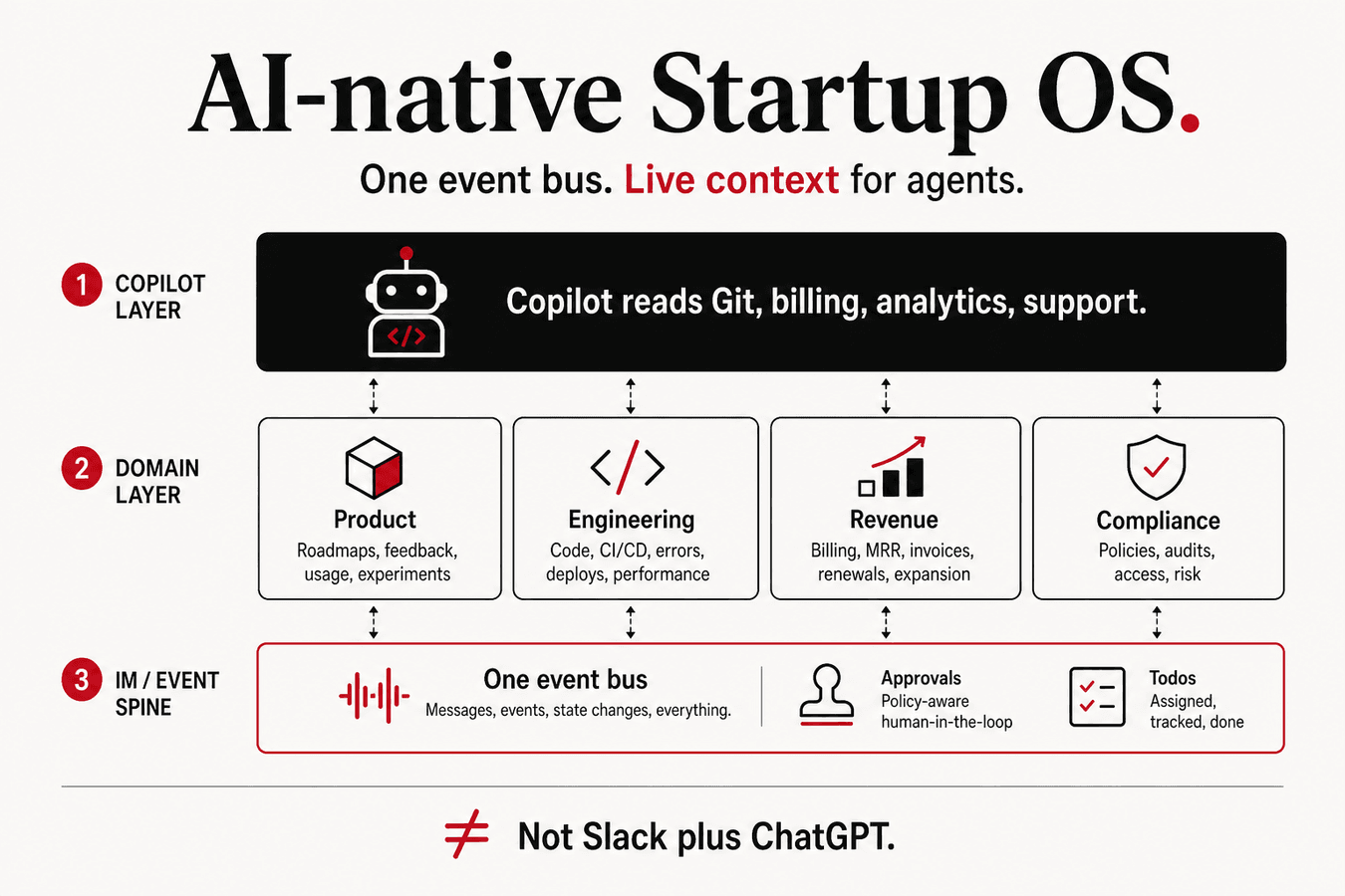 What Is an AI-Native Startup OS?