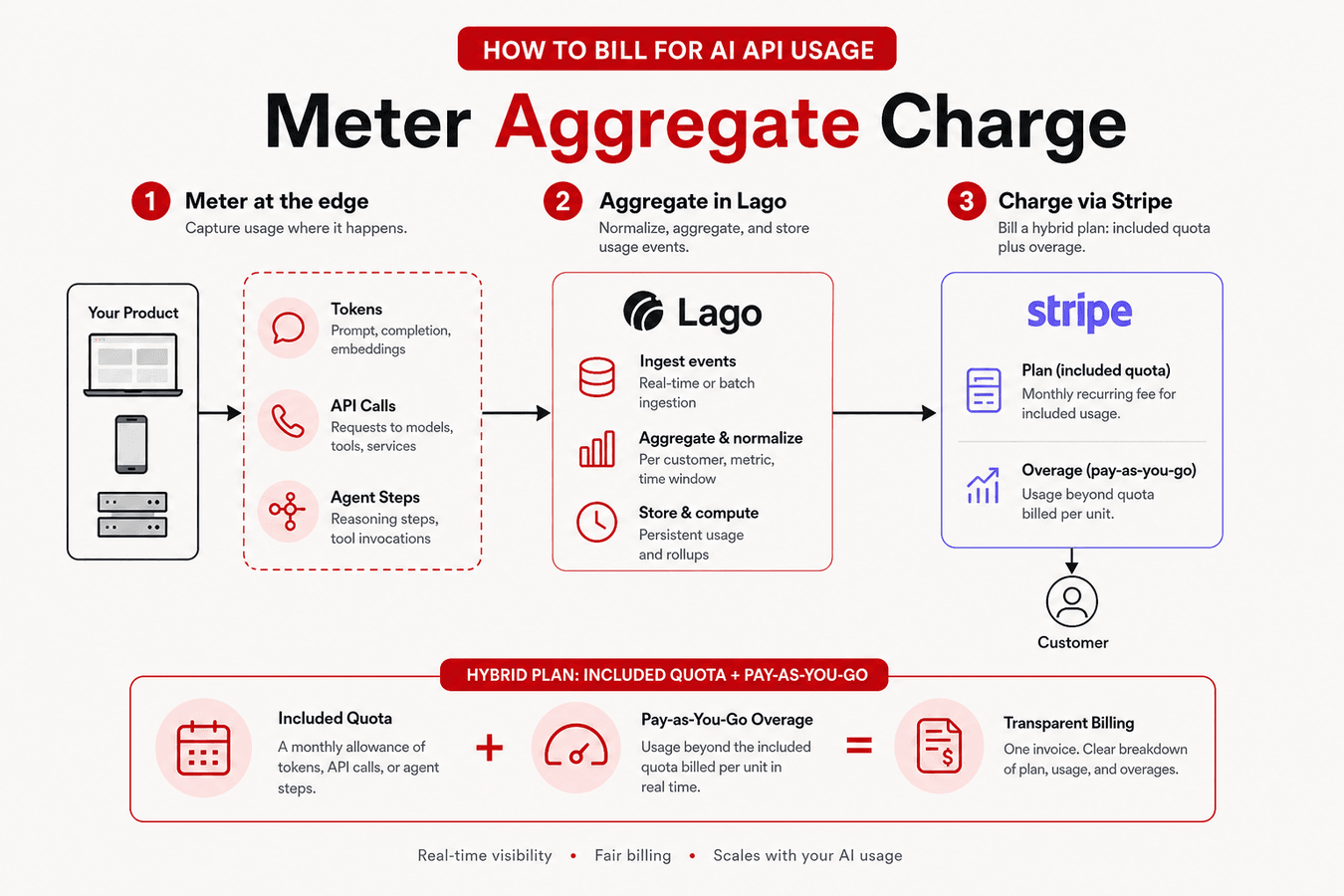 How to Bill for AI API Usage (Open-Source Stack)
