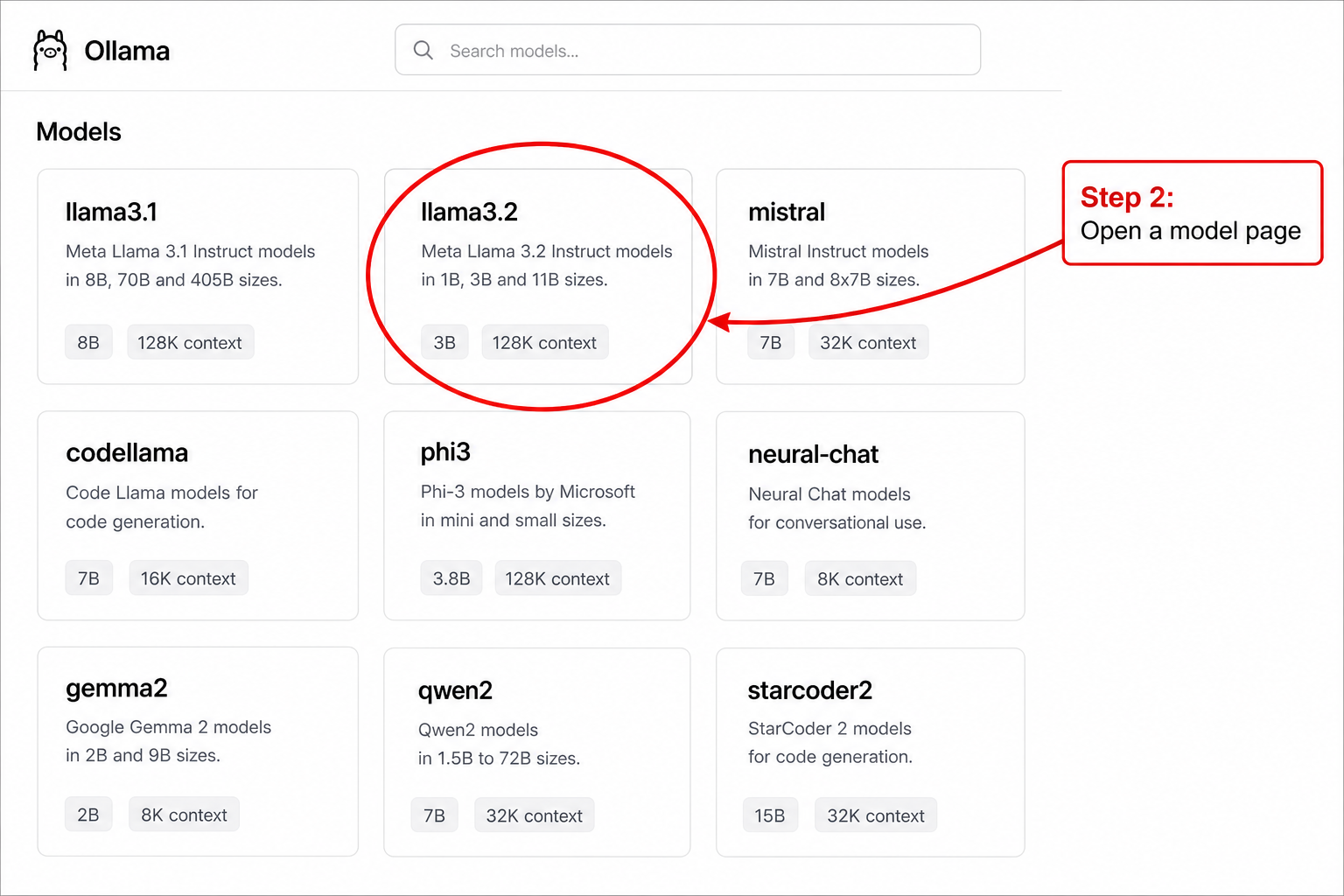 Annotated library UI showing Step 2 open a model page with llama3.2 card circled
