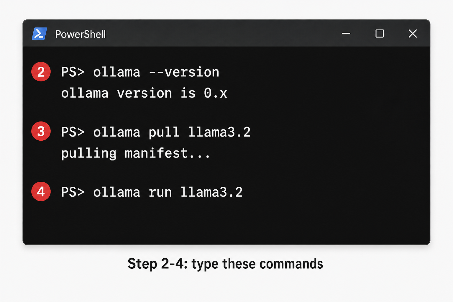 Annotated terminal showing ollama --version, ollama pull, and ollama run commands with step numbers