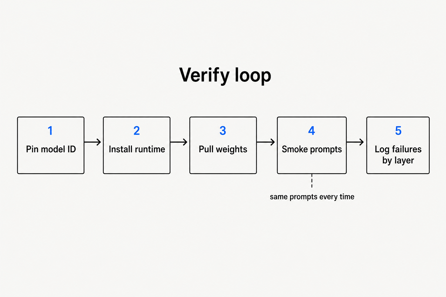 Five-step verify loop diagram: Pin model ID, Install runtime, Pull weights, Smoke prompts, Log failures by layer