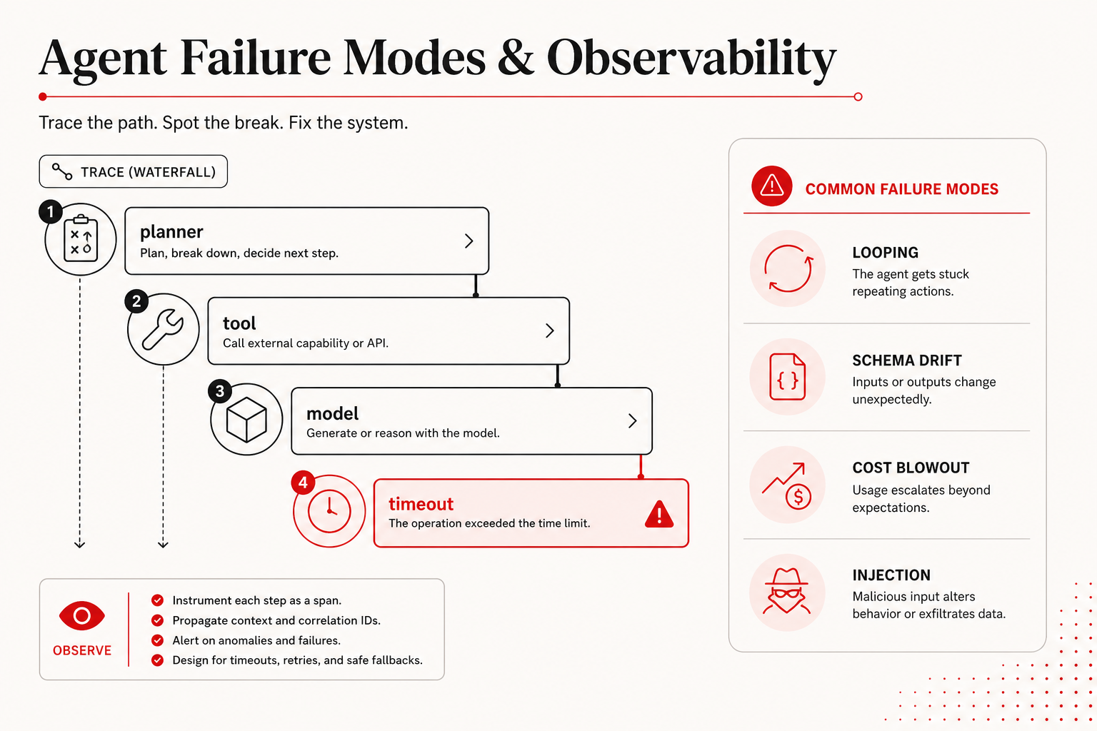 Agent trace waterfall and common failure modes