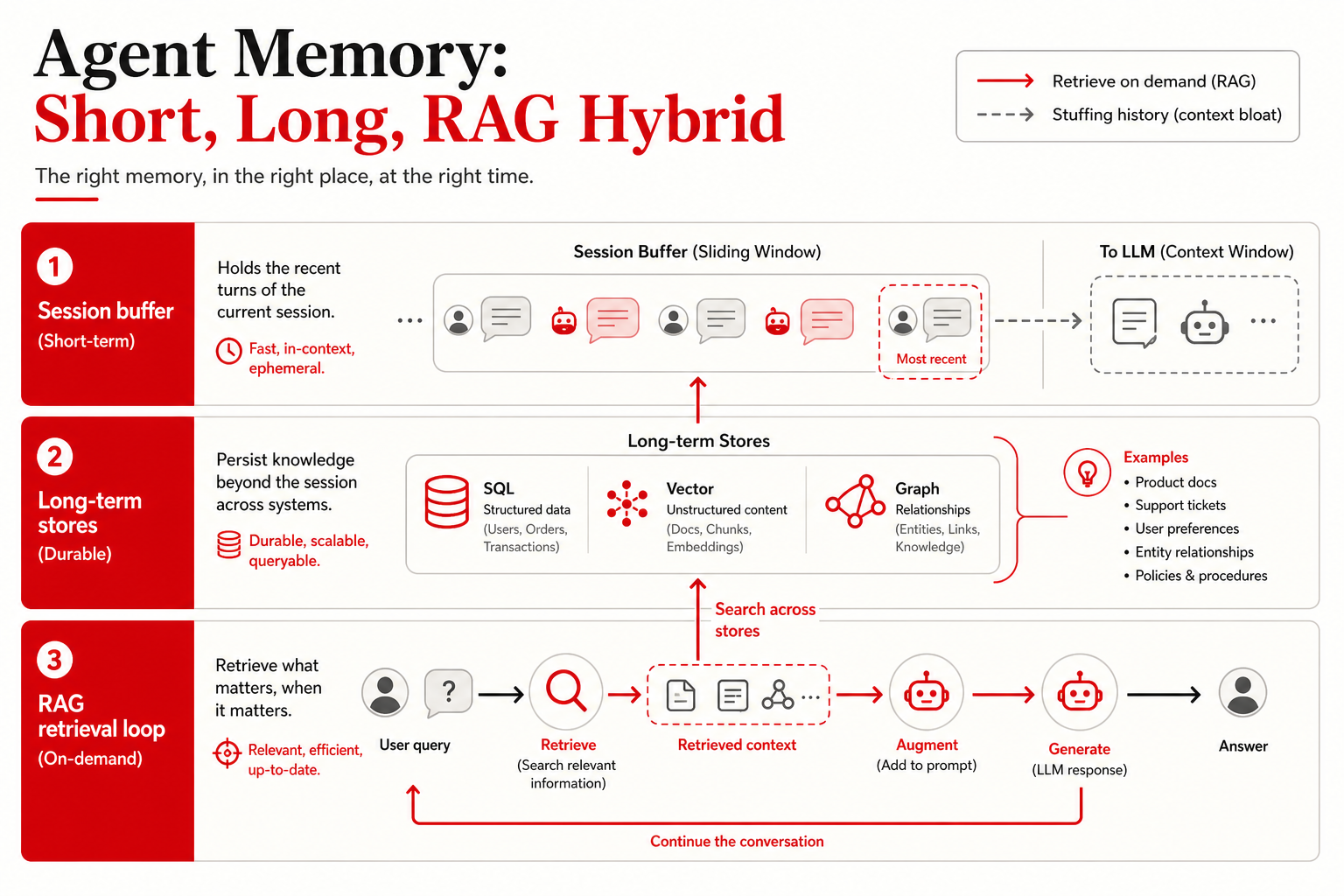 Three-layer agent memory: session, long-term stores, RAG
