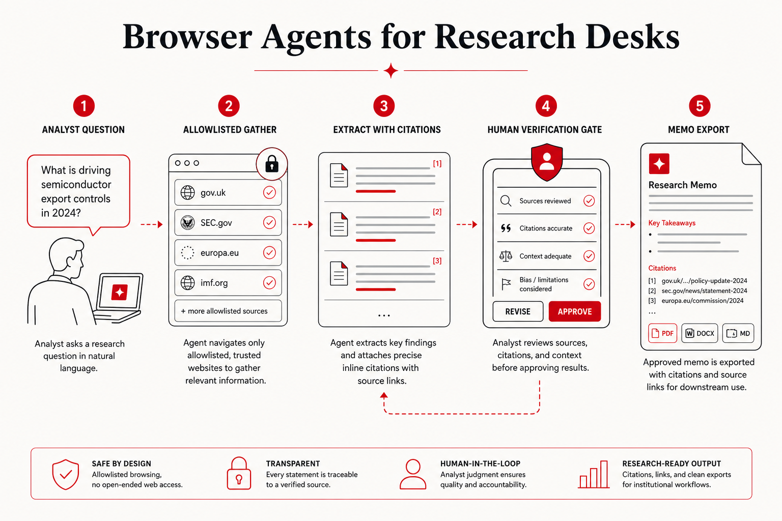 Research desk browser-agent workflow with human verification
