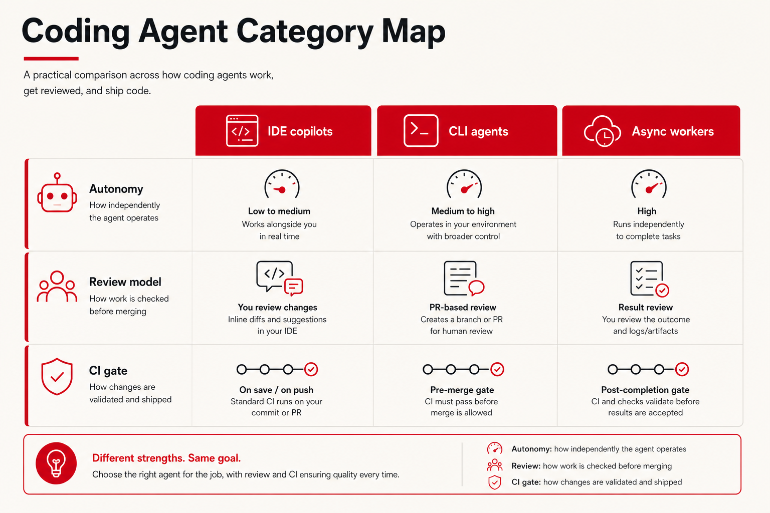 Coding agent category map: IDE, CLI, and async workers