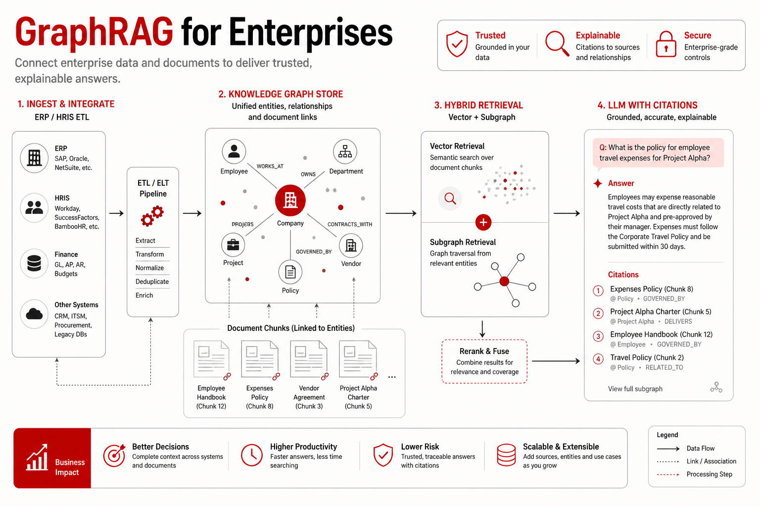 Enterprise GraphRAG: systems of record to graph to LLM