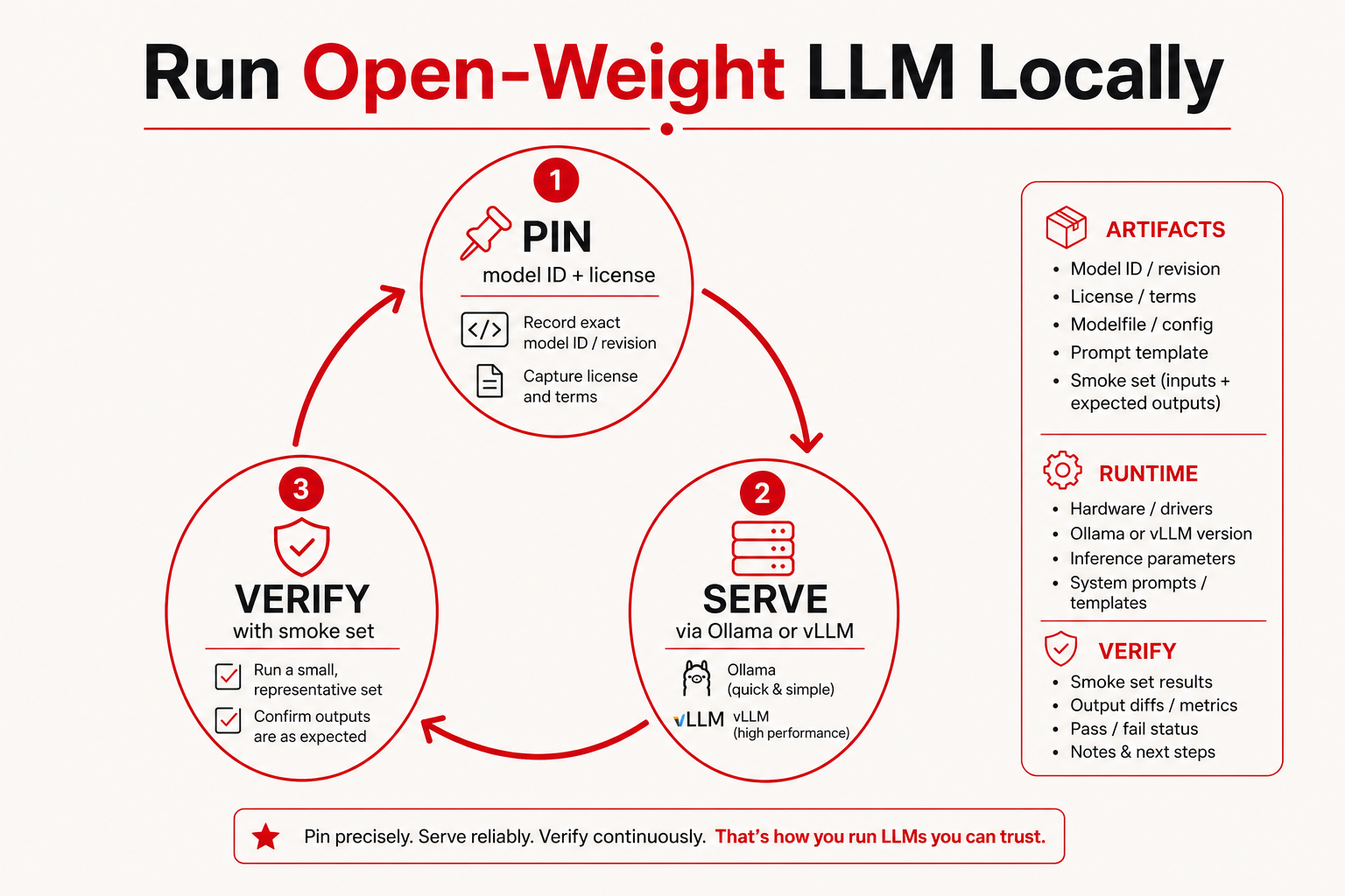 Pin, serve, and verify loop for running open-weight LLMs locally