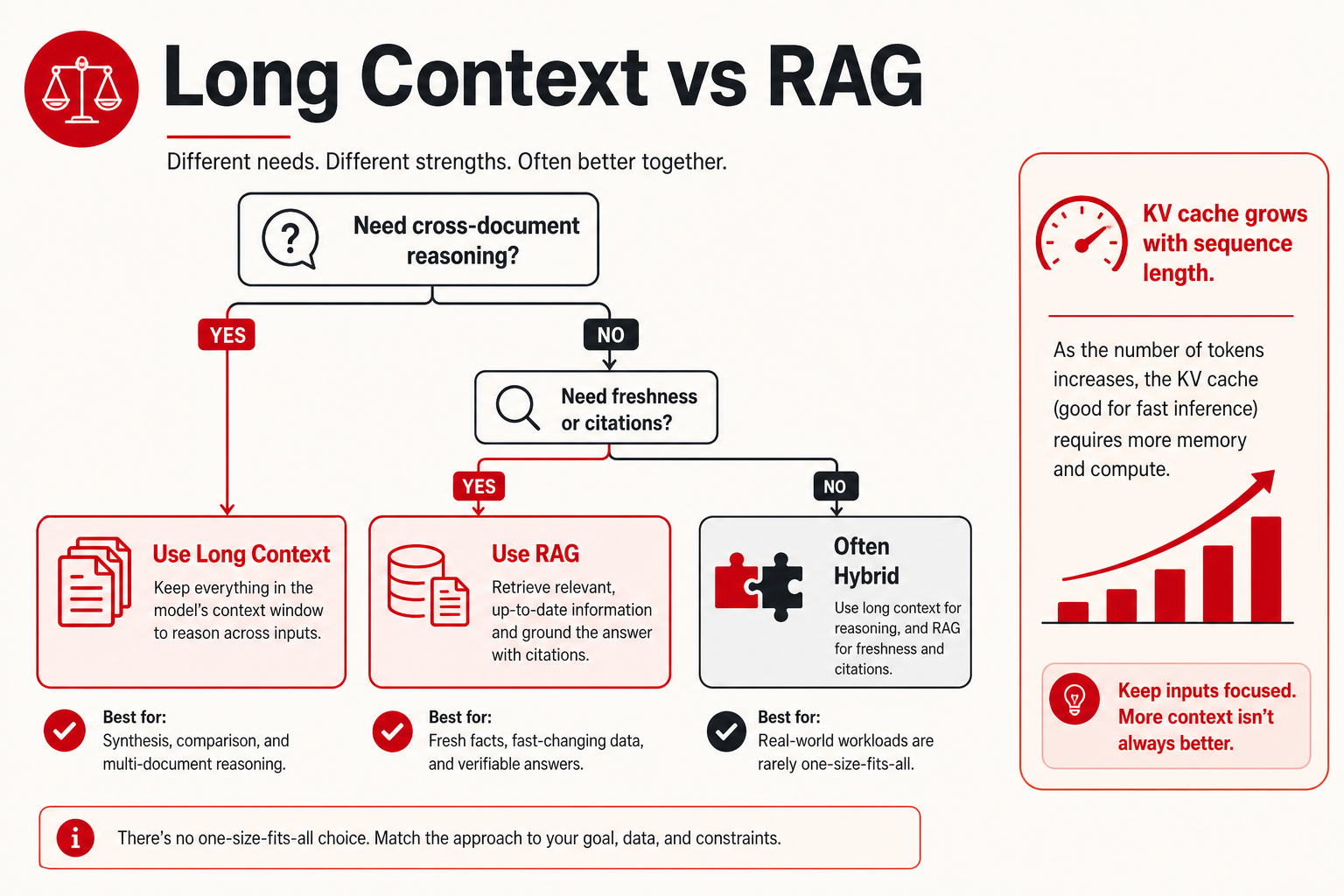 When to use long context versus RAG versus a hybrid