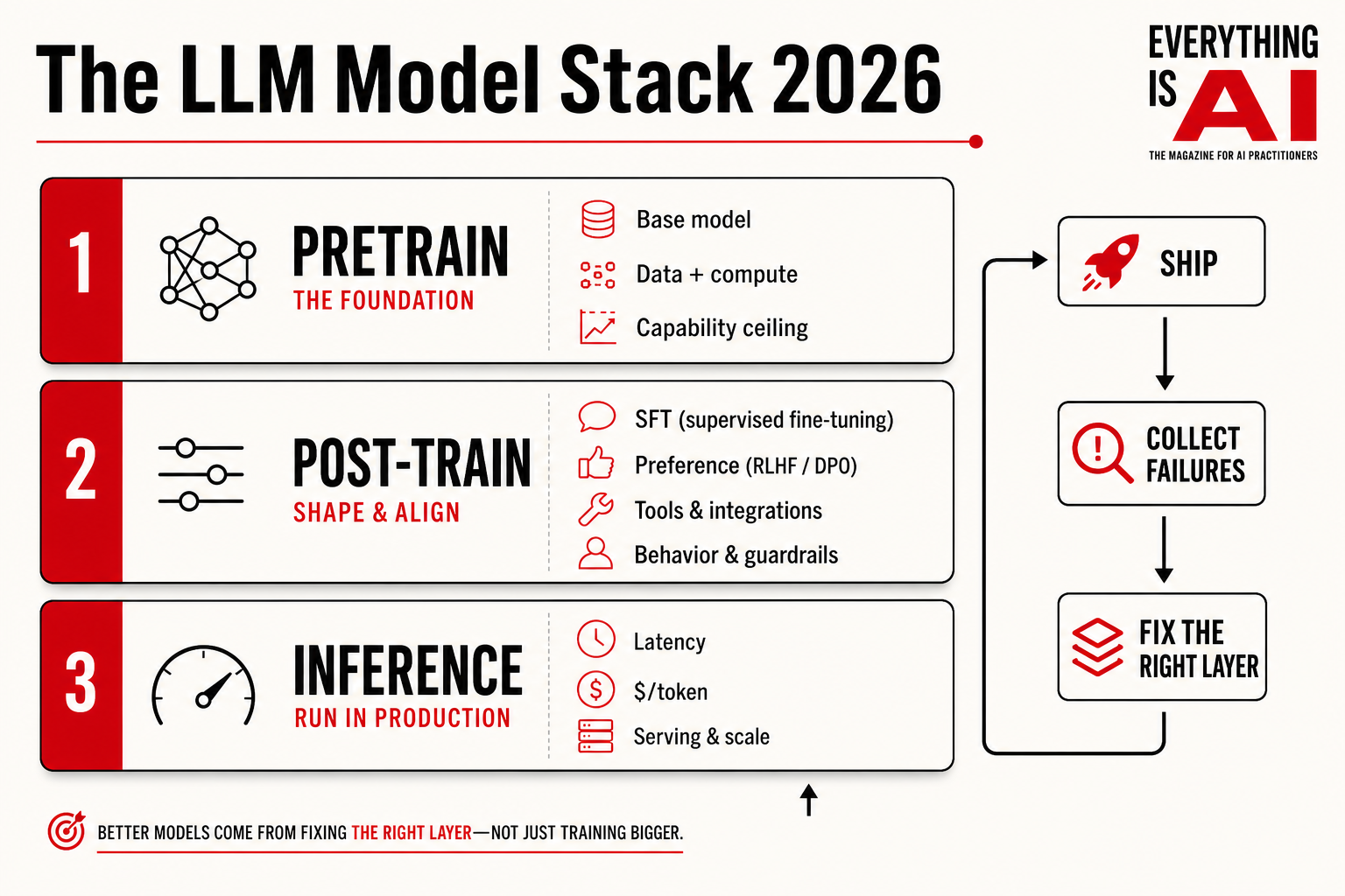 Diagram of the 2026 LLM stack: pretrain, post-train, and inference layers