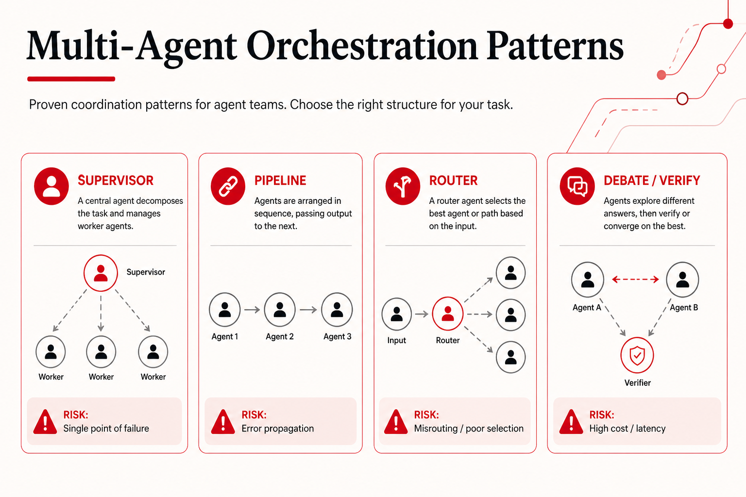 Supervisor, pipeline, router, and debate multi-agent patterns
