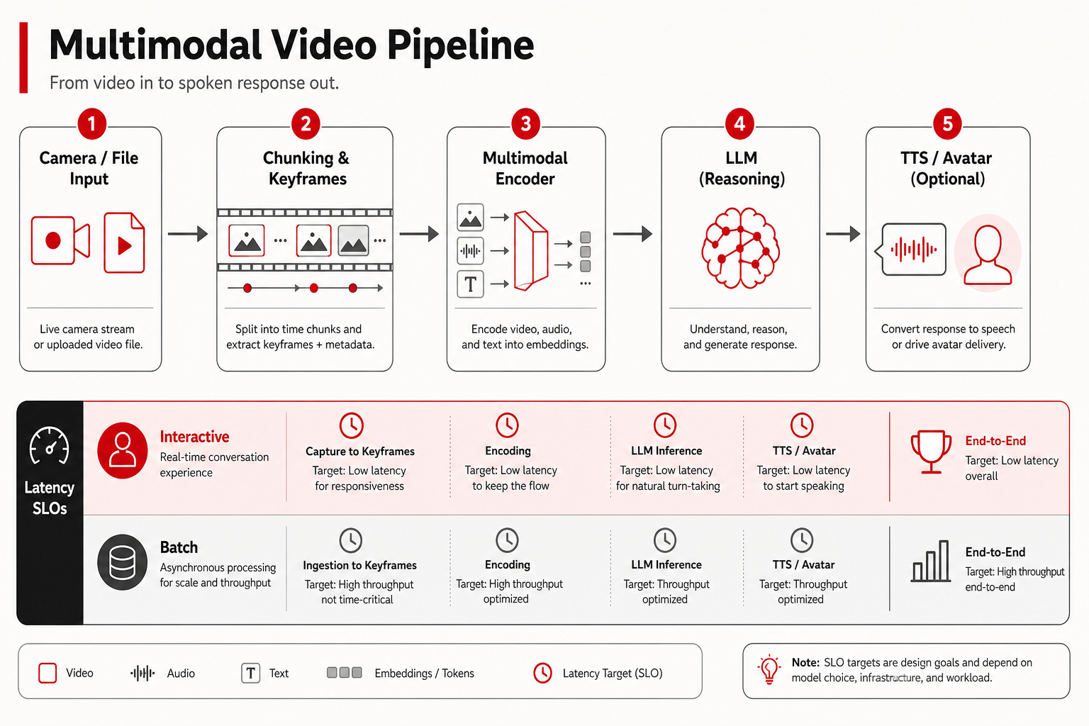 Video multimodal pipeline from frames to LLM decode