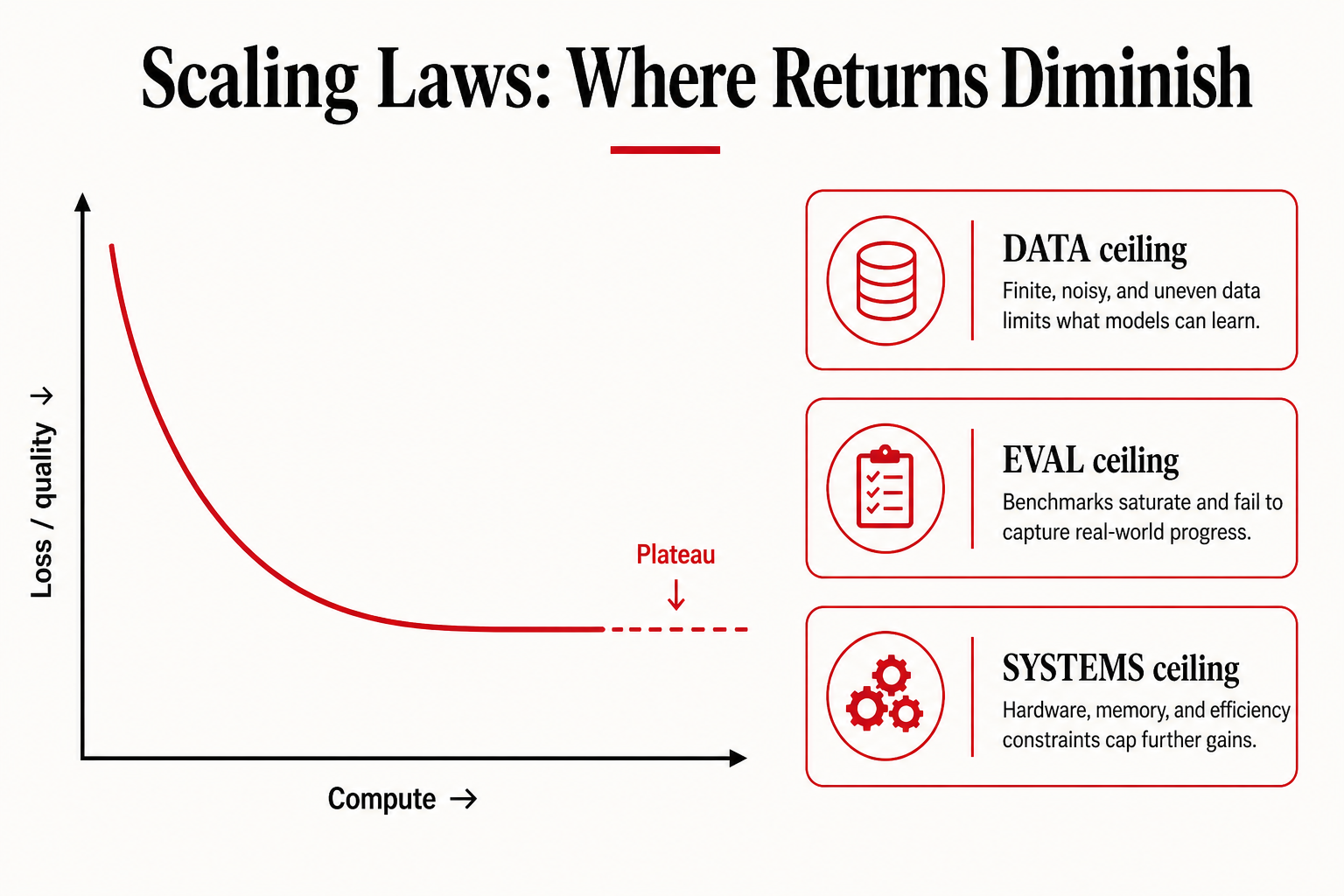 Three ceilings on LLM scaling: data, eval, and systems