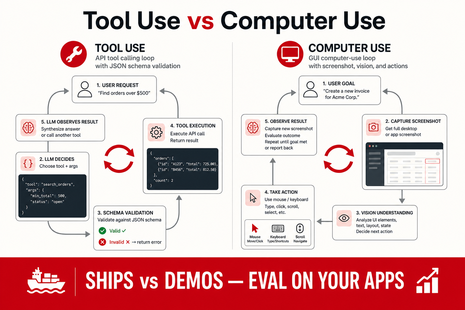 API tool use versus GUI computer-use agent loops