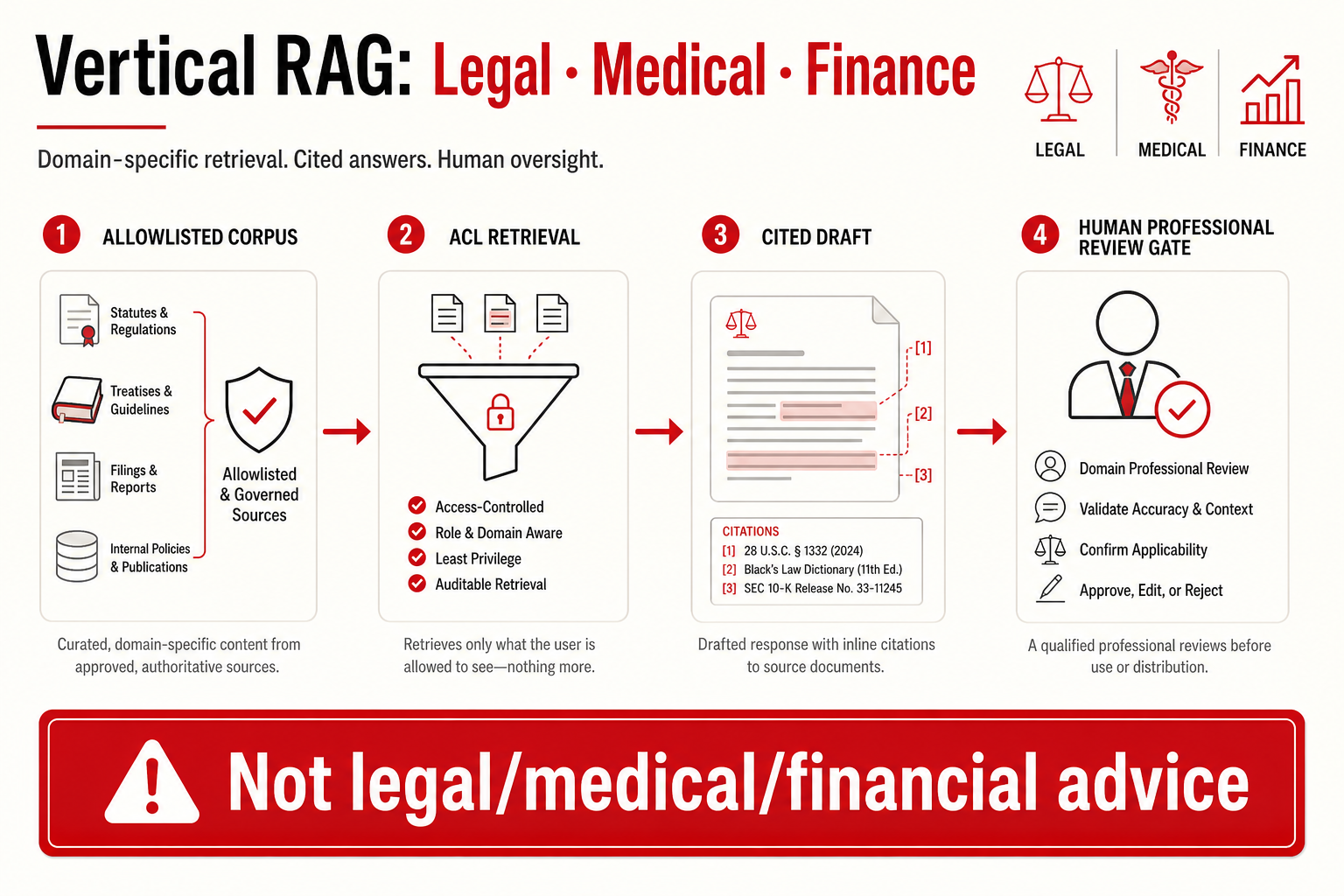 Vertical RAG with human review gates for regulated desks
